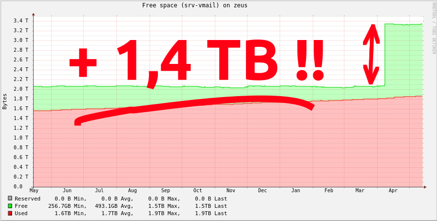 Serverwartung: Speichererweiterung am Mailserver